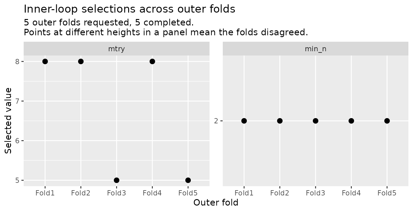 One panel per tuned parameter, with one point per outer fold at the value that fold's inner tuning selected.