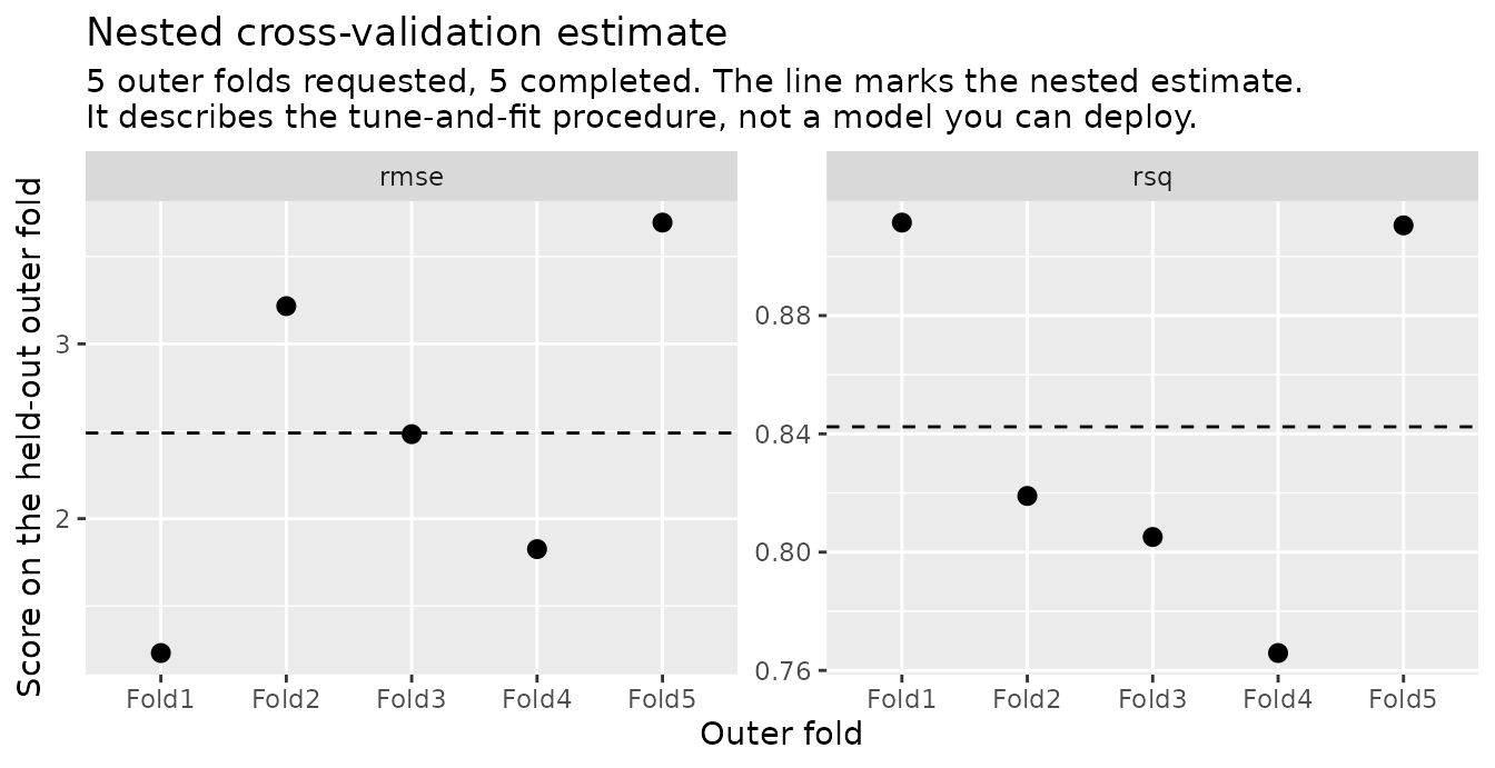 One panel per metric, with one point per outer fold's score and a dashed line at the mean across folds.
