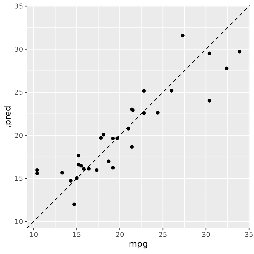 Predicted against observed miles per gallon, one point per car, with a dashed line where the two are equal.