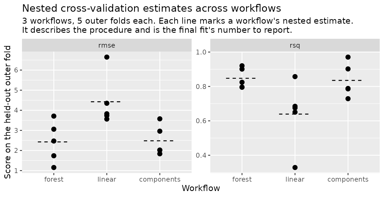 Two panels, one per metric, with the three workflows along the x axis, one point per outer fold and a dashed rule at each workflow's nested estimate.